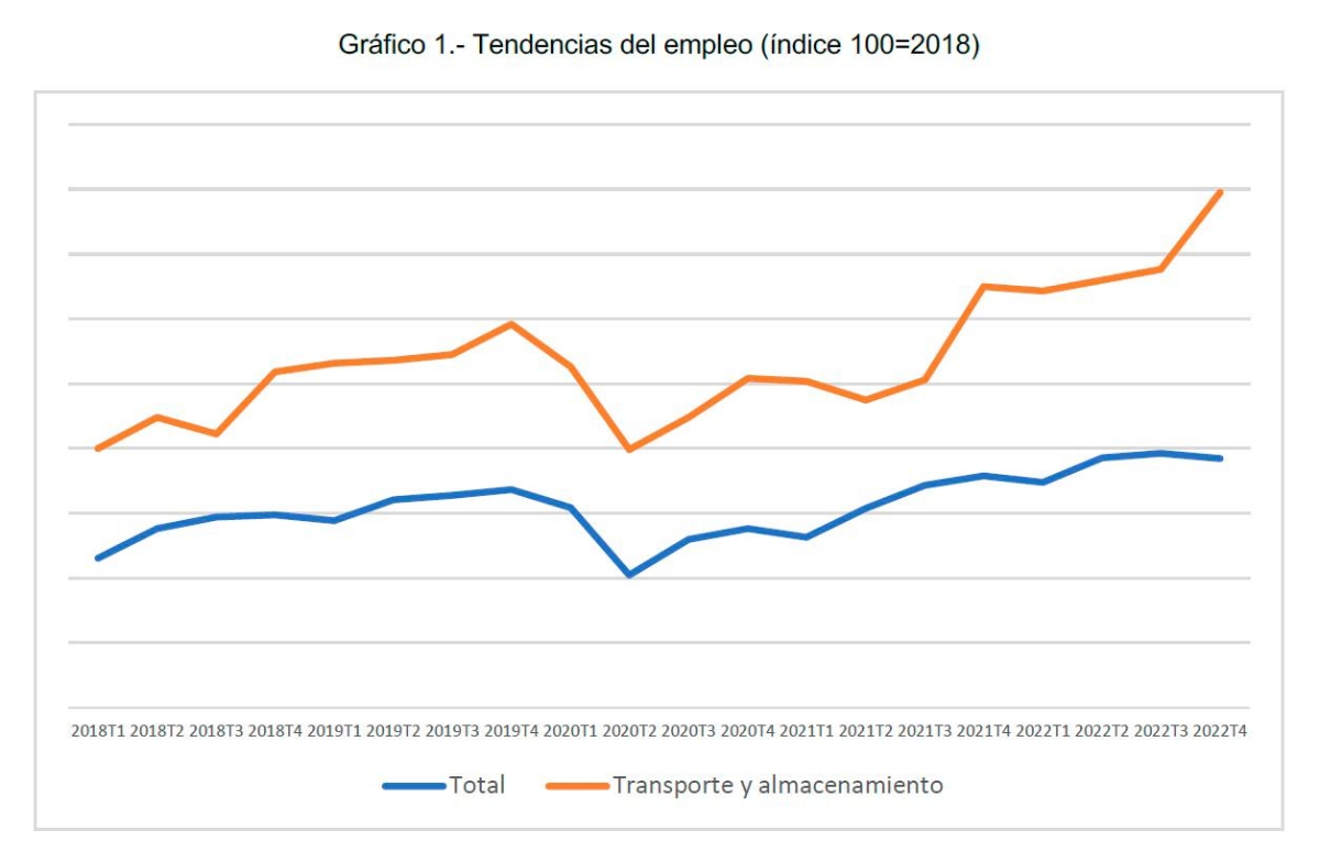 $!Gráfico 1. La dinámica más favorable del empleo en Logística no se ha visto interrumpida por el súbito cambio en las condiciones del mercado laboral que tuvo lugar en el primer trimestre de 2022. Fuente: Foro de Logística