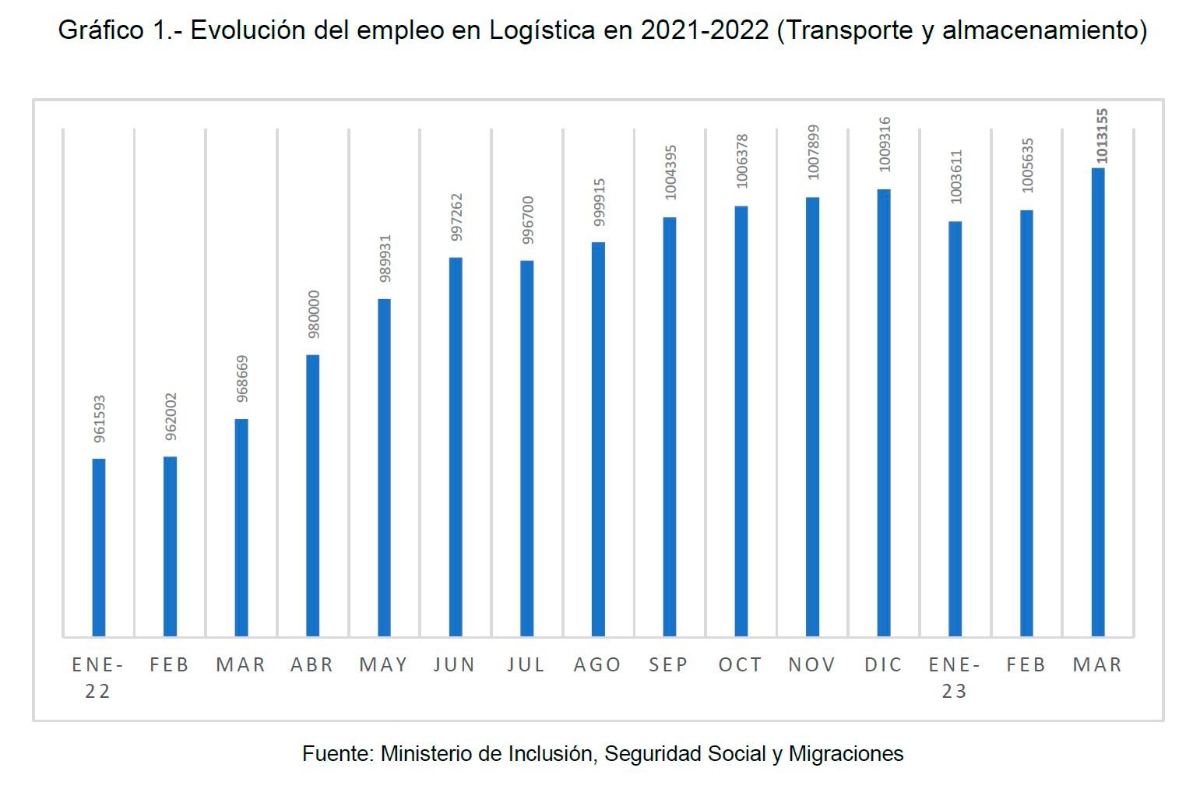$!El empleo en logística creció por debajo del 1% en marzo