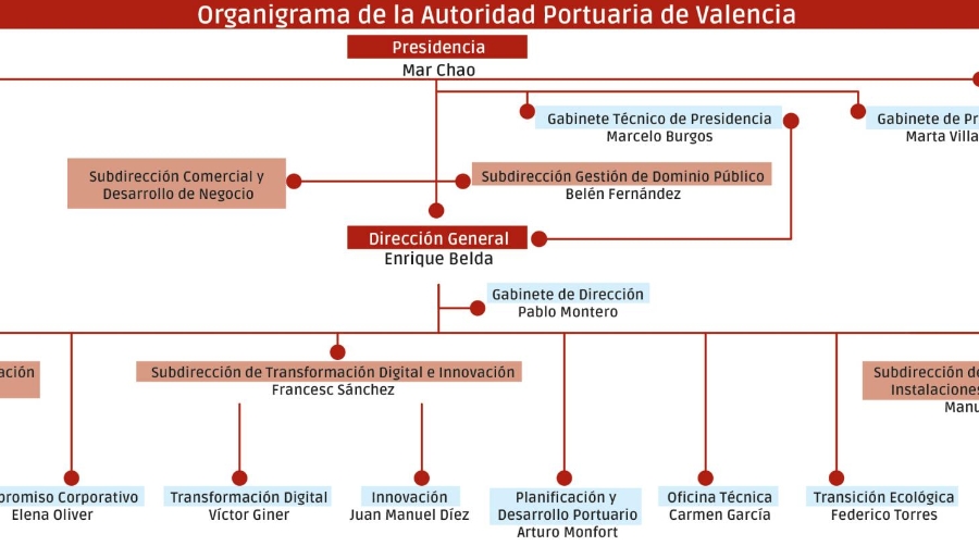 Valenciaport actualiza su organigrama y lo completa con dos nuevas subdirecciones
