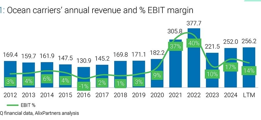 La rentabilidad de las navieras se reduce con más flota y menos flete