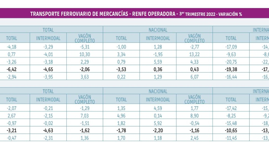 El tráfico internacional sigue penalizando a Renfe Mercancías