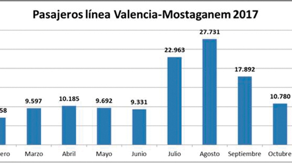 El Ministerio del Interior incluye al Puerto de Valencia en la Operaci&oacute;n Paso del Estrecho