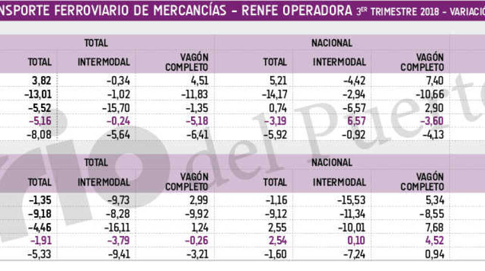 Renfe Mercanc&iacute;as vuelve a caer en el tercer trimestre por encima del 5%