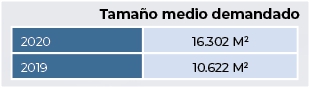 Mayor apetito inversor en inmolog&iacute;stica