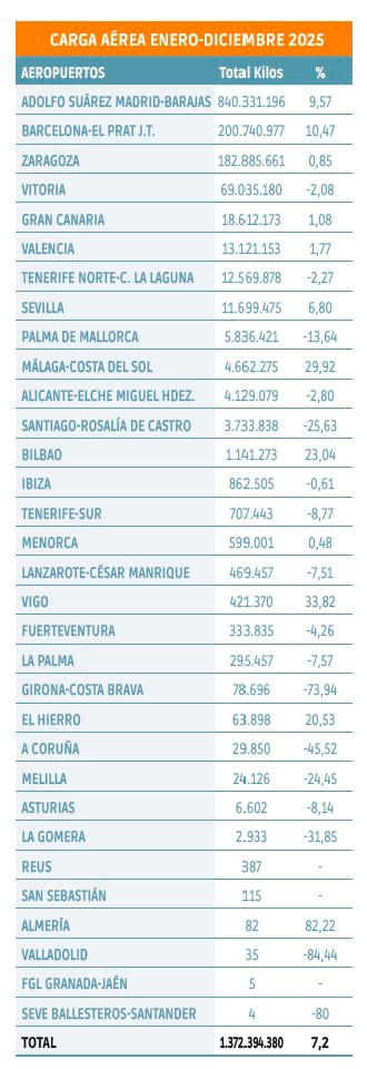 $!Carga aérea: un nuevo salto para seguir consolidando tráficos