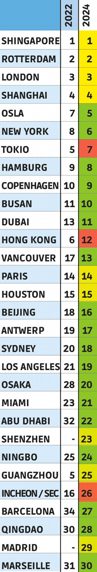 $!Top 30. Fuente: Leading Maritime Cities 2024. Menon Economics/DNV.