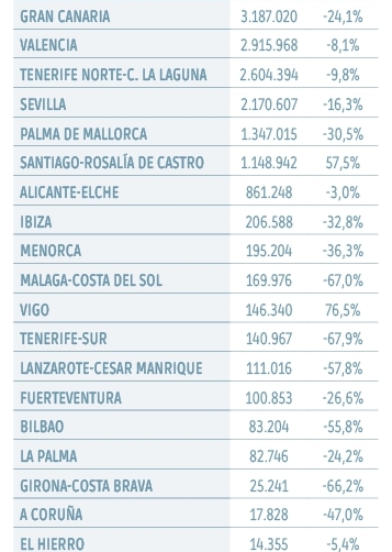 Mientras no haya m&aacute;s vuelos no habr&aacute; recuperaci&oacute;n