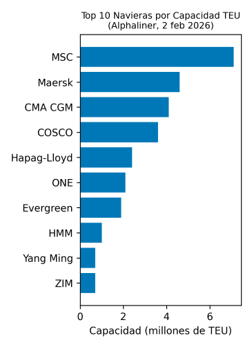 Alta concentración del sector