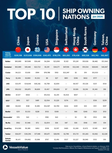 China lidera el valor mundial de flotas en 2026
