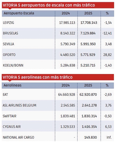Vitoria, de nuevo a la baja