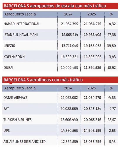 Barcelona rompe el techo de los 200 millones