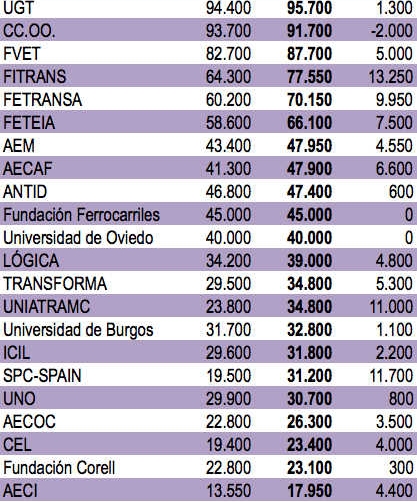 El transporte de mercanc&iacute;as logra incrementar un 2,6% las ayudas de formaci&oacute;n asignadas