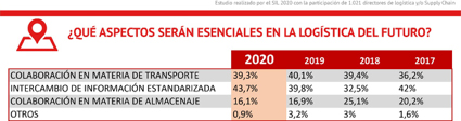 La calidad es el aspecto m&aacute;s valorado a la hora de subcontratar un servicio log&iacute;stico
