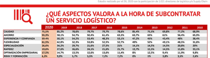 La calidad es el aspecto m&aacute;s valorado a la hora de subcontratar un servicio log&iacute;stico
