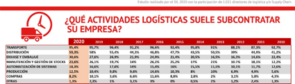 La calidad es el aspecto m&aacute;s valorado a la hora de subcontratar un servicio log&iacute;stico