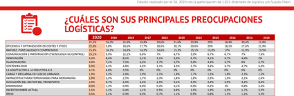 La calidad es el aspecto m&aacute;s valorado a la hora de subcontratar un servicio log&iacute;stico