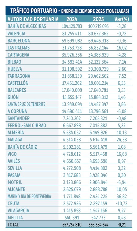 $!Tráfico portuario: Acelerón final para cerrar 2025 con empate