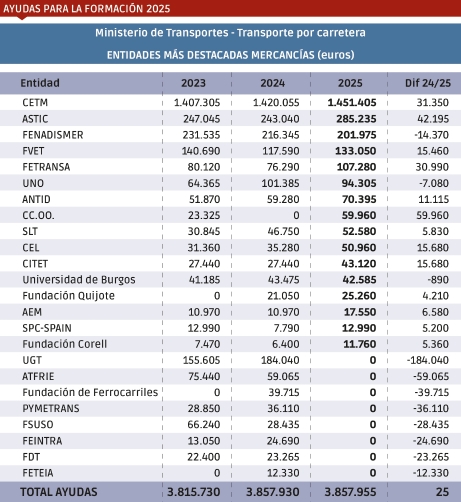 Fuente: Ministerio de Transportes y Movilidad Sostenible. Elaboración: Diario del Puerto.