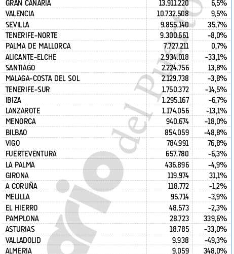 Crecimiento a un solo d&iacute;gito por vez primera desde 2016
