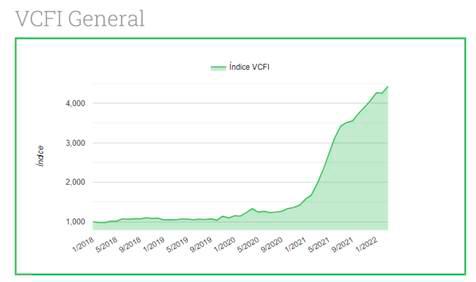 El Valencia Containerised Freight Index (VCFI) aumentó un 4,09% en marzo