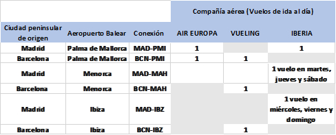 El Ministerio de Transportes restringe el tr&aacute;fico de pasaje con las islas