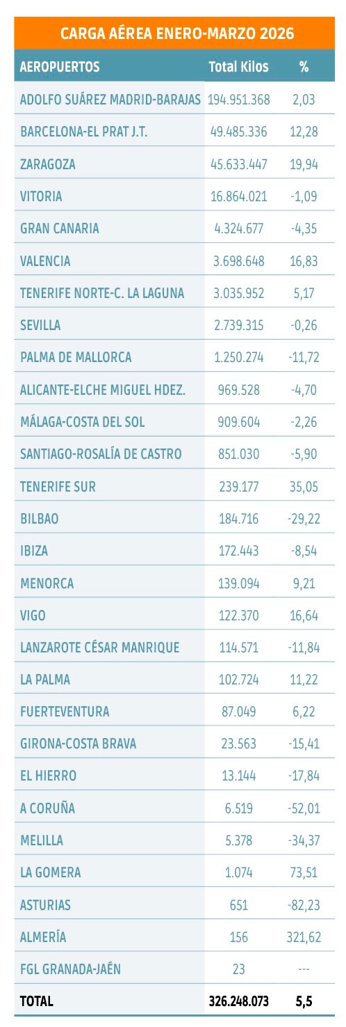 $!Carga aérea: Zaragoza toma el relevo de Barajas tras la crisis de Irán