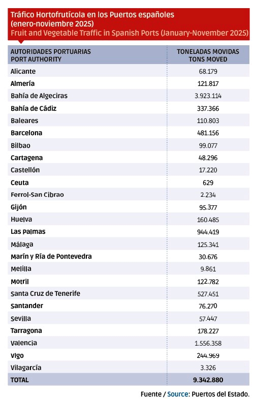 $!<b>Puertos españoles: logística integral, competitiva y especializada para el tráfico hortofrutícola </b>