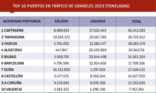 $!TOP 10 puertos de graneles en 2023 y variación 2022-2023. Fuente: OPPE. Infografía: Héctor Das.