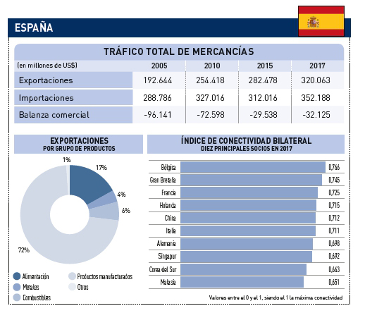 Espa&ntilde;a, hub de conexiones en el Mediterr&aacute;neo