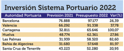 Barcelona y Valencia liderar&aacute;n la inversi&oacute;n portuaria en 2022, que ser&aacute; de 924 millones