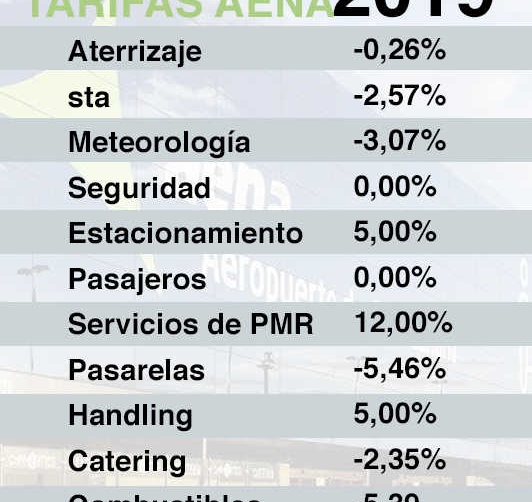 La CNMC aprueba la congelaci&oacute;n de las tarifas aeroportuarias de AENA a partir de marzo