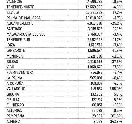 Roto el techo hist&oacute;rico de los 1.000 millones de kilos