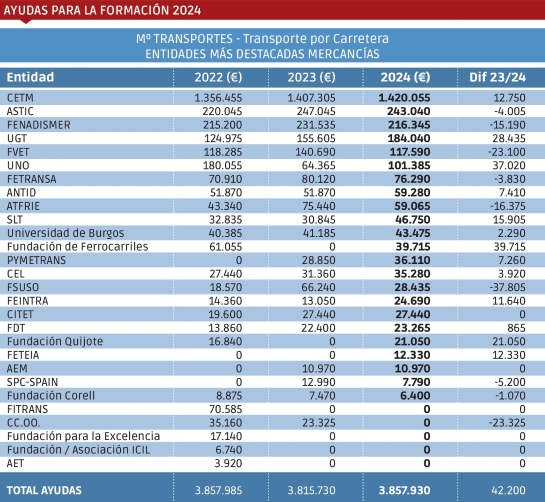 Fuente: Ministerio de Transportes. Tabla elaboración: Grupo Diario.