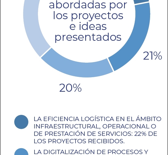 474&nbsp;proyectos e ideas para transformar el sector log&iacute;stico-portuario