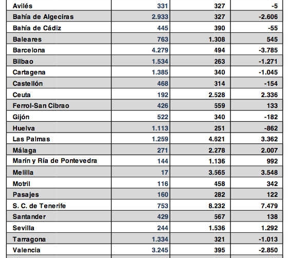 El Fondo de Compensaci&oacute;n Interportuario prev&eacute; repartir 36 millones de euros en 2014