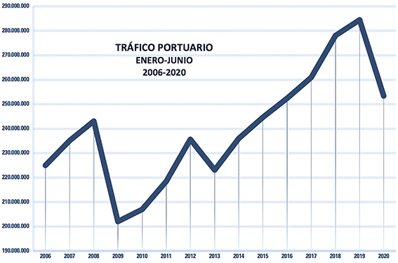 El tr&aacute;fico portuario estabiliza la ca&iacute;da y cierra el primer semestre con un retroceso del 10,9%