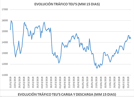 Valenciaport ultima el anteproyecto definitivo de la Terminal Norte para remitirlo a OPPE