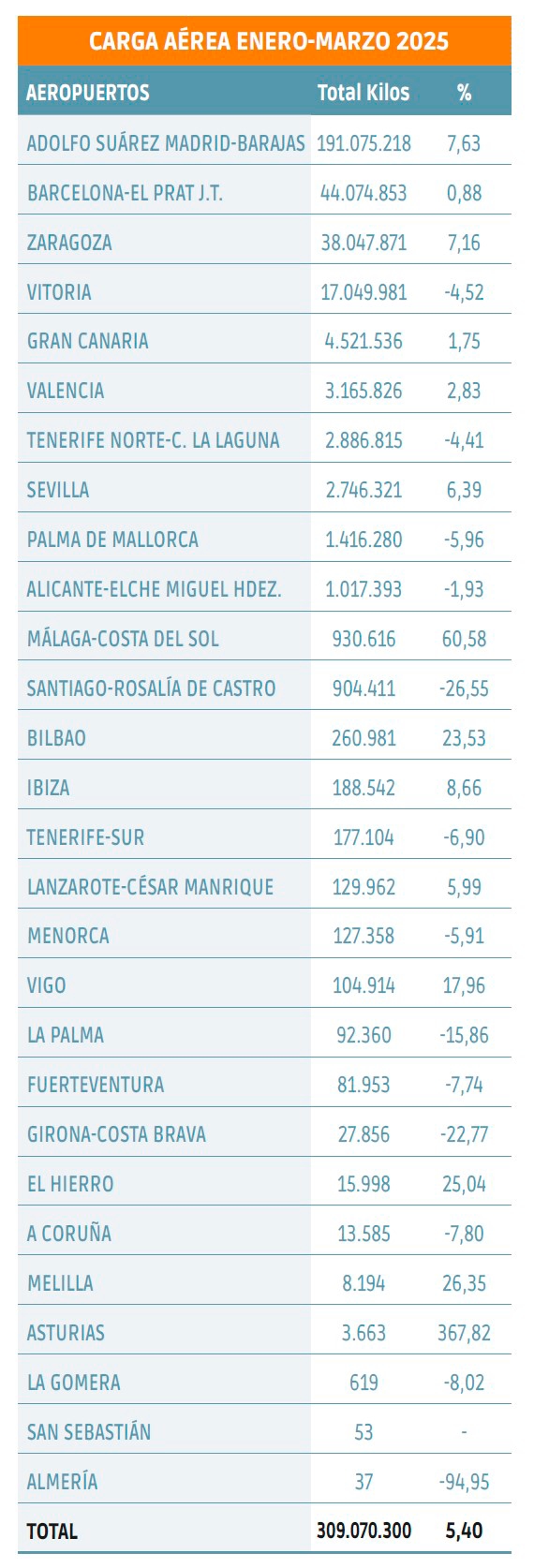 $!El transporte aéreo de mercancías ralentiza su crecimiento