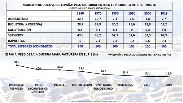 Espa&ntilde;a apenas destina 26.000 millones en palancas fiscales para las empresas