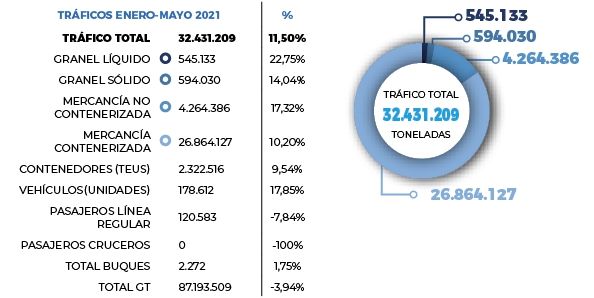 Valencia: tr&aacute;ficos disparados