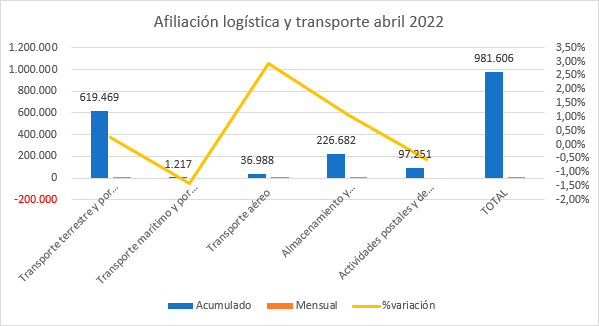 $!La contratación en las empresas logísticas crece un 7,54% hasta abril