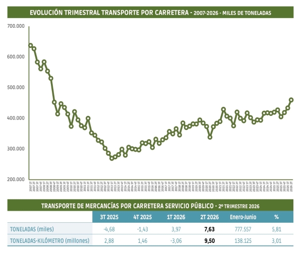 Transporte por carretera: otro acelerón y el mejor trimestre desde 2008