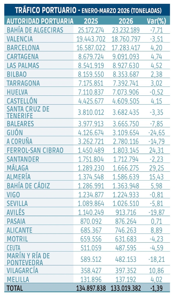 $!Tráfico portuario: 2026 echa a andar por la misma senda errática