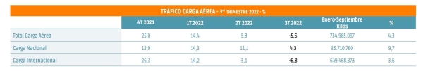 $!Madrid tropieza y la carga aérea da un paso atrás en el tercer trimestre