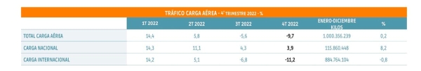 $!La carga aérea dilapida su renta y cierra 2022 en plano