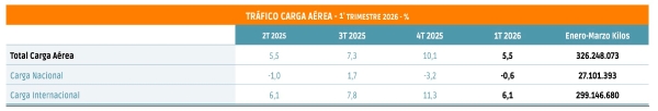 $!Carga aérea: Zaragoza toma el relevo de Barajas tras la crisis de Irán