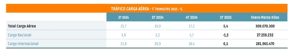 $!El transporte aéreo de mercancías ralentiza su crecimiento