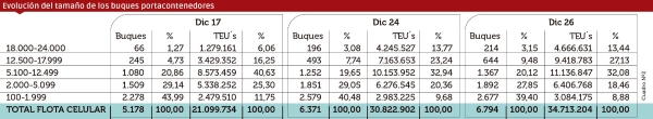 $!Megaportacontenedores: el escenario ha cambiado