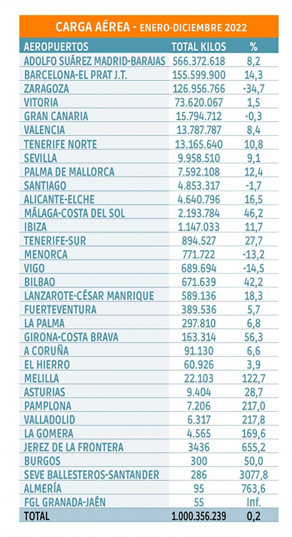 $!La carga aérea dilapida su renta y cierra 2022 en plano