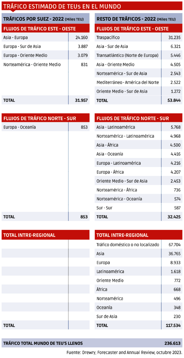 $!No es para dislocar los tráficos mundiales